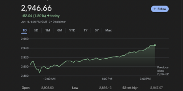 외신 경제전문지 “정부의 AI 전략 기대감에 외국인 투자 확대”  … 한국 증시 3.5년 만에 최고치